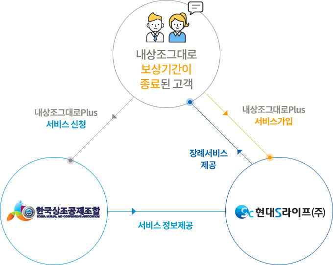 1. 선수금 보전기관으로 소비자 피해보상금 신청 > 2. 선수금 보전기관은 소비자 피해보상금 지급 > 3. 피해 소비자는 내상조그대로 서비스를 참여업체에게 신청 > 4. 참여업체는 피해 소비자에게 상조 서비스 제공